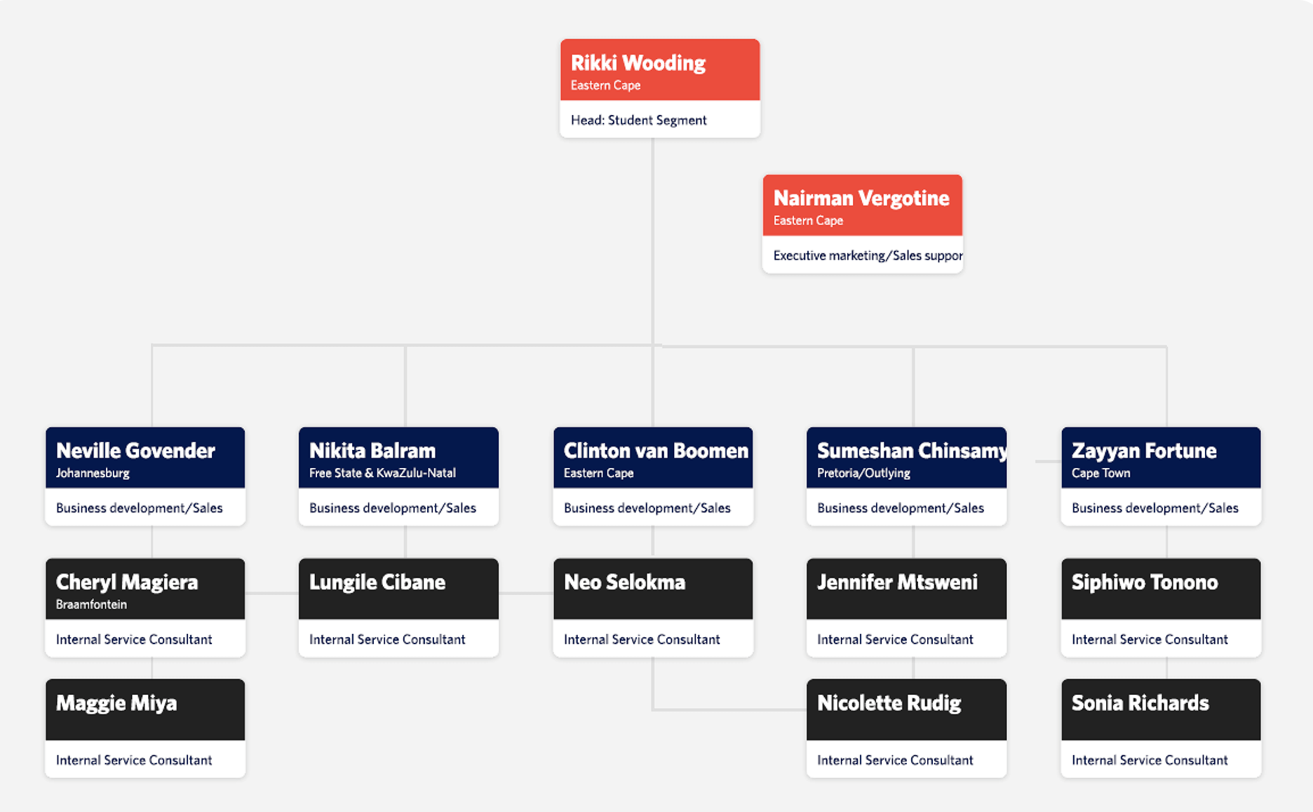 MHD Hierarchy